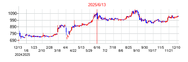 2025年6月13日決算発表前後のの株価の動き方