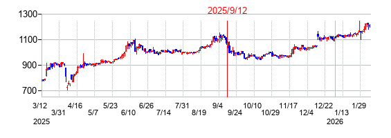 2025年9月12日決算発表前後のの株価の動き方