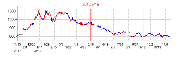 2018年5月15日決算発表前後のの株価の動き方