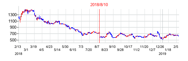 2018年8月10日決算発表前後のの株価の動き方