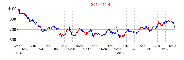 2018年11月14日決算発表前後のの株価の動き方