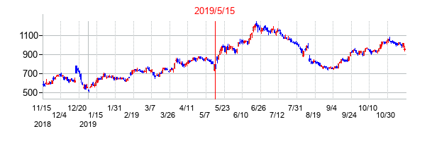 2019年5月15日決算発表前後のの株価の動き方