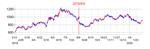 2019年8月9日決算発表前後のの株価の動き方