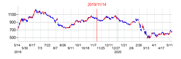 2019年11月14日決算発表前後のの株価の動き方