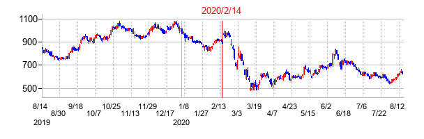 2020年2月14日決算発表前後のの株価の動き方