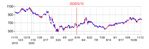 2020年5月15日決算発表前後のの株価の動き方