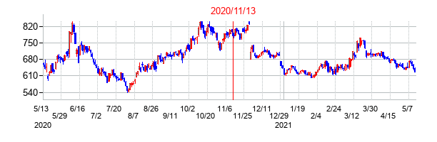 2020年11月13日決算発表前後のの株価の動き方