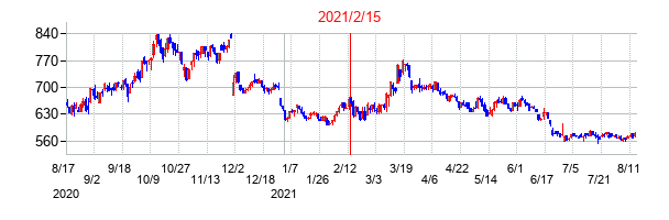 2021年2月15日決算発表前後のの株価の動き方