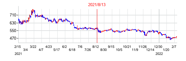 2021年8月13日決算発表前後のの株価の動き方
