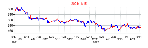 2021年11月15日決算発表前後のの株価の動き方