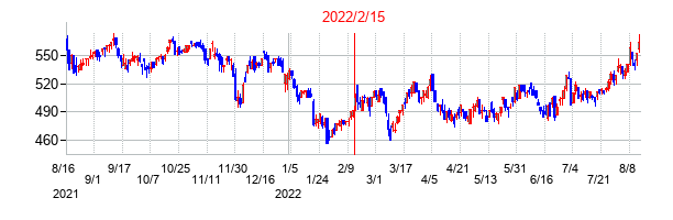 2022年2月15日決算発表前後のの株価の動き方