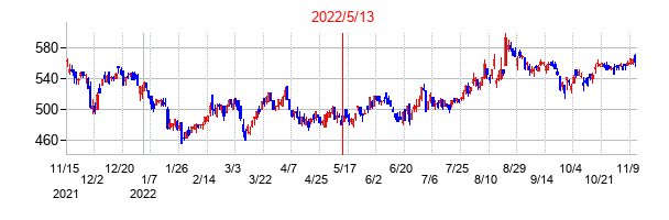 2022年5月13日決算発表前後のの株価の動き方