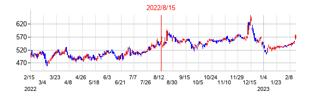 2022年8月15日決算発表前後のの株価の動き方