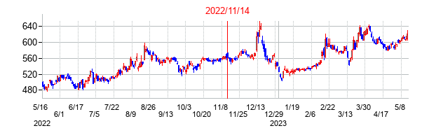 2022年11月14日決算発表前後のの株価の動き方
