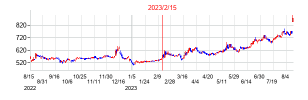 2023年2月15日決算発表前後のの株価の動き方