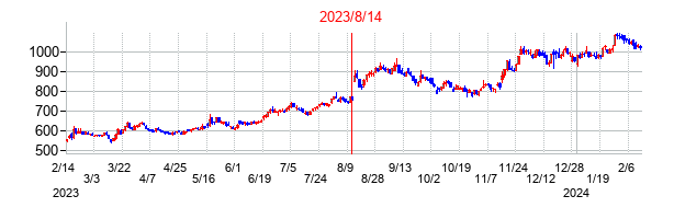2023年8月14日決算発表前後のの株価の動き方