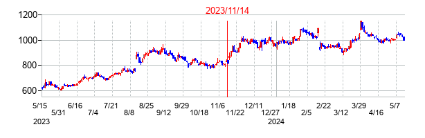 2023年11月14日決算発表前後のの株価の動き方