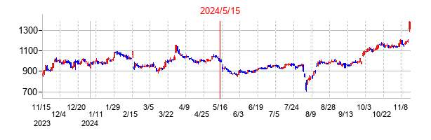 2024年5月15日決算発表前後のの株価の動き方