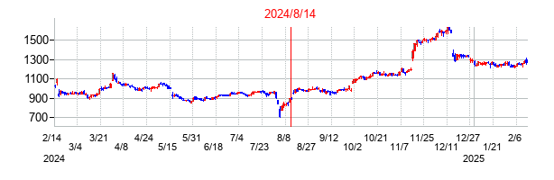 2024年8月14日決算発表前後のの株価の動き方