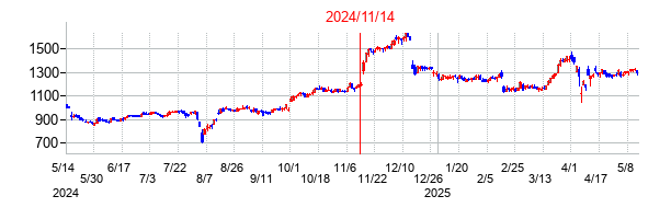 2024年11月14日決算発表前後のの株価の動き方