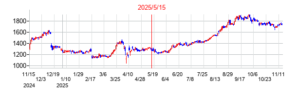 2025年5月15日決算発表前後のの株価の動き方