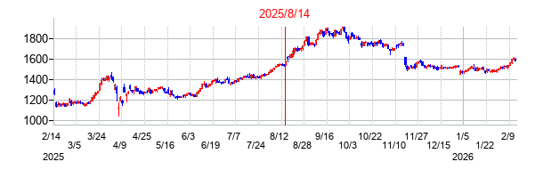 2025年8月14日決算発表前後のの株価の動き方