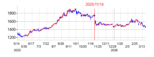 2025年11月14日決算発表前後のの株価の動き方