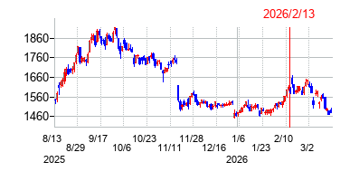2026年2月13日決算発表前後のの株価の動き方