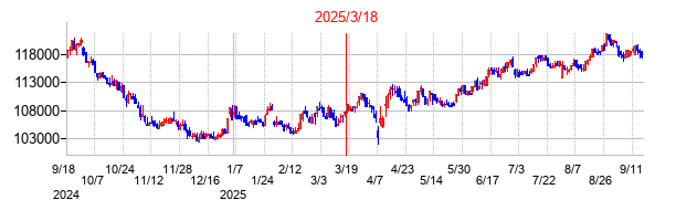 2025年3月18日決算発表前後のの株価の動き方