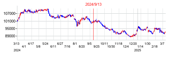 2024年9月13日決算発表前後のの株価の動き方