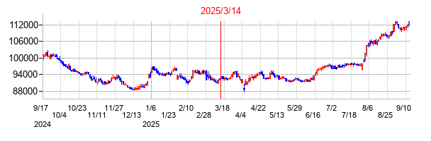 2025年3月14日決算発表前後のの株価の動き方