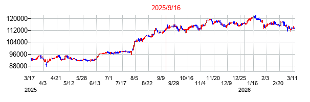 2025年9月16日決算発表前後のの株価の動き方