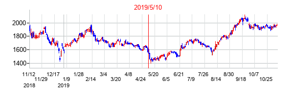 2019年5月10日決算発表前後のの株価の動き方