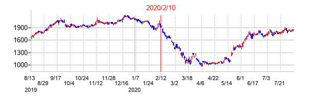 2020年2月10日決算発表前後のの株価の動き方