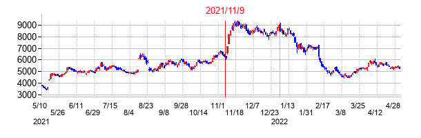 2021年11月9日決算発表前後のの株価の動き方