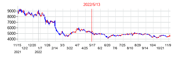 2022年5月13日決算発表前後のの株価の動き方