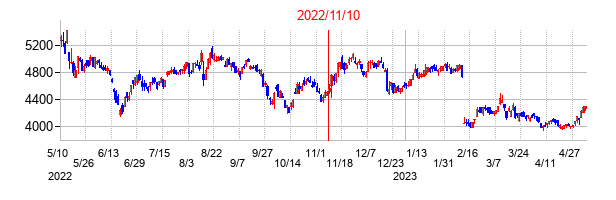 2022年11月10日決算発表前後のの株価の動き方