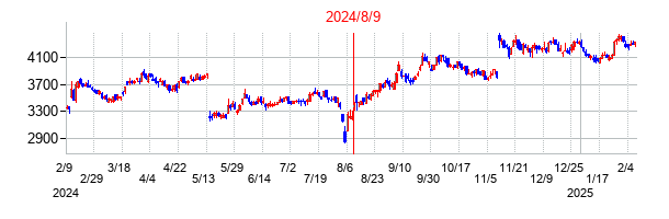 2024年8月9日決算発表前後のの株価の動き方