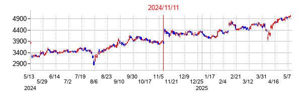 2024年11月11日決算発表前後のの株価の動き方