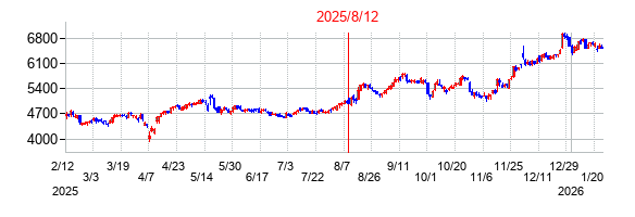 2025年8月12日決算発表前後のの株価の動き方