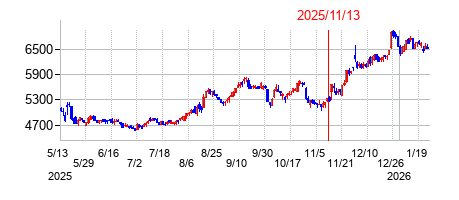 2025年11月13日決算発表前後のの株価の動き方