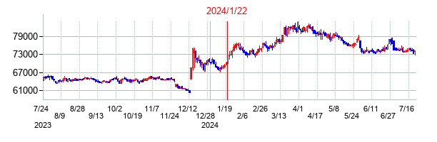 2024年1月22日決算発表前後のの株価の動き方