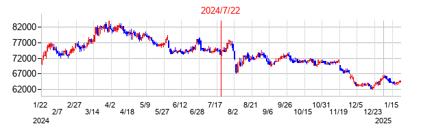 2024年7月22日決算発表前後のの株価の動き方