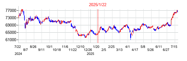 2025年1月22日決算発表前後のの株価の動き方