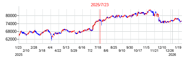 2025年7月23日決算発表前後のの株価の動き方