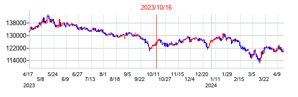 2023年10月16日決算発表前後のの株価の動き方