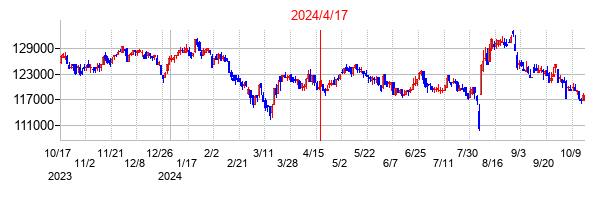 2024年4月17日決算発表前後のの株価の動き方