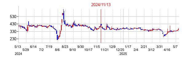 2024年11月13日決算発表前後のの株価の動き方