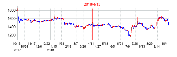 2018年4月13日決算発表前後のの株価の動き方