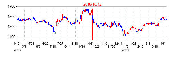 2018年10月12日決算発表前後のの株価の動き方